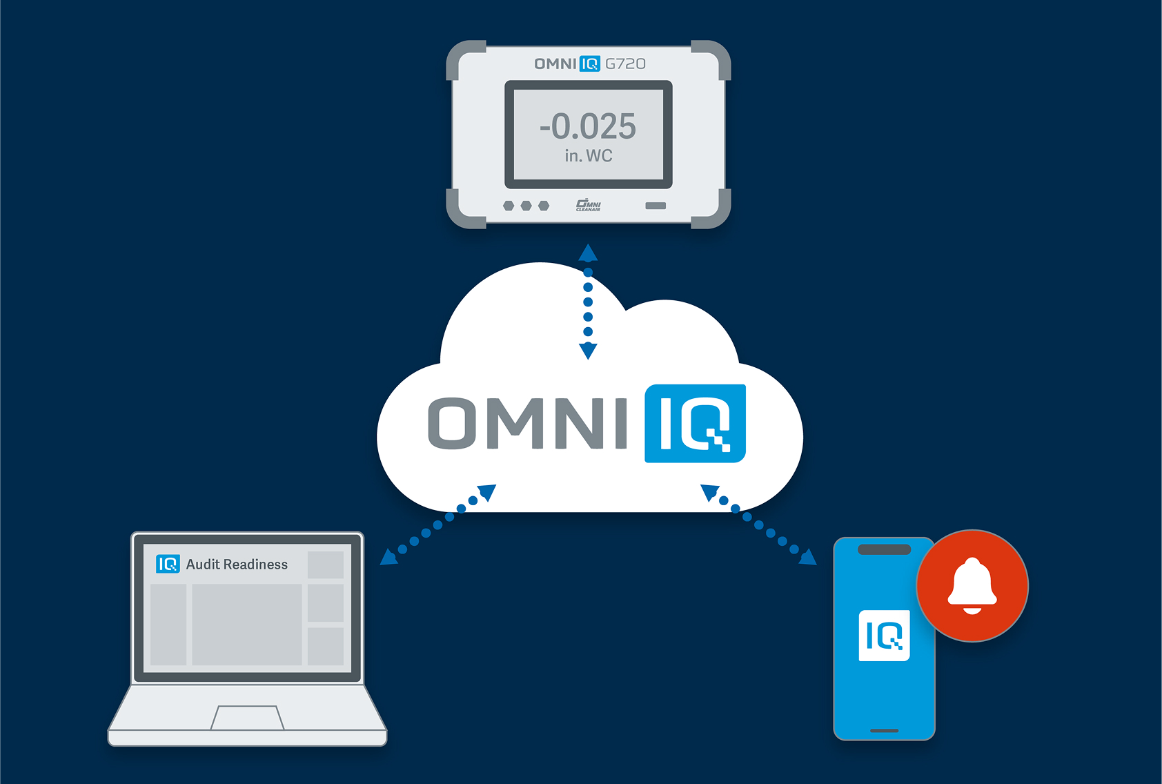 Omni IQ logo sits in a cloud in the center, with bidirectional arrows connecting it with an Omni IQ differential pressure montior, laptop with Omni IQ dashboard displayed, and a mobile device with the Omni IQ app and notification displayed.